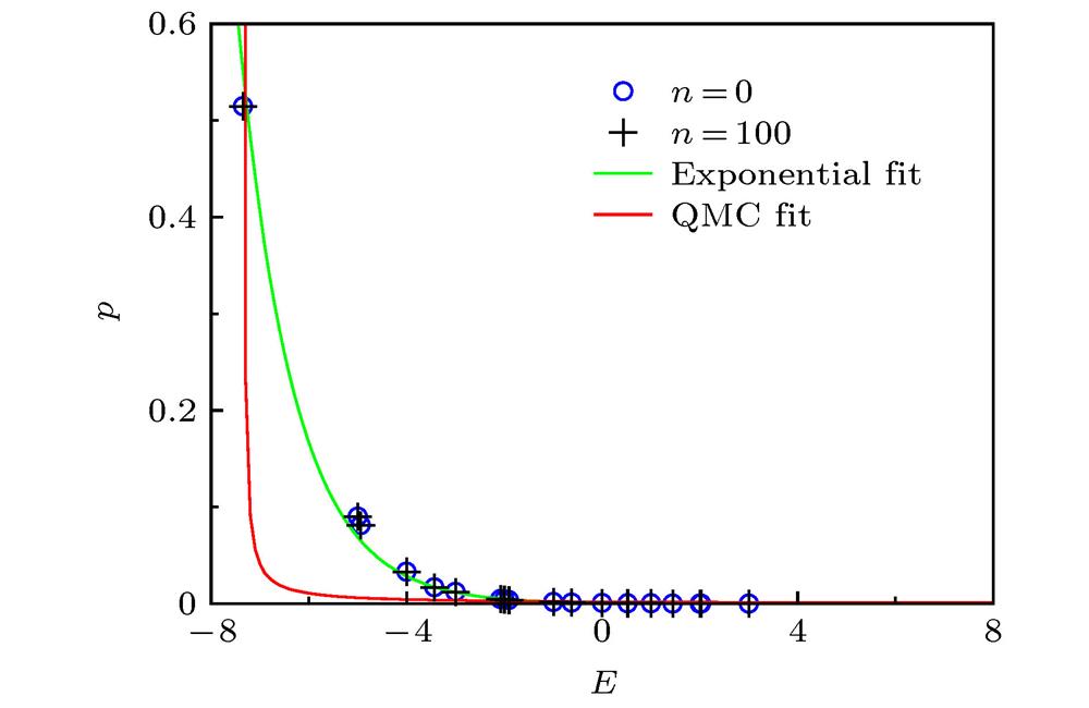 The eigenstate occupation numbers of one-dimensional Ising model keep invariant under longitudinal periodic magnetic pulses (along the -axis). Here is the number of magnetic pulses, each point in the graph represents the mean of 32 neighboring states, the green and red curves are the exponential and QMC fitting results, respectively.