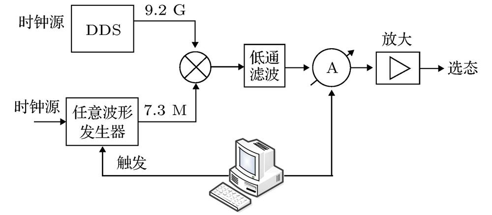 Scheme of microwave circuit generating RAP pulses.