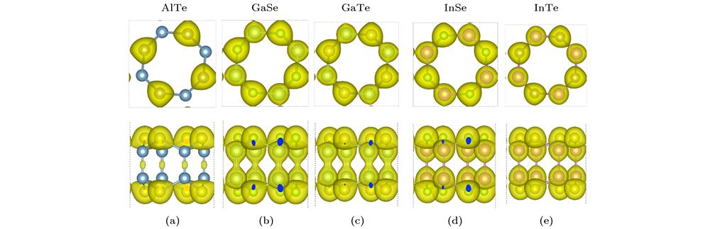 Top view and side view of the total charge density isosorfaces of tetragonal MX: (a) AlTe; (b) GaSe; (c) GaTe; (d) InSe; (e) InTe. Isosurface value is 0.05 electrons/Å3.