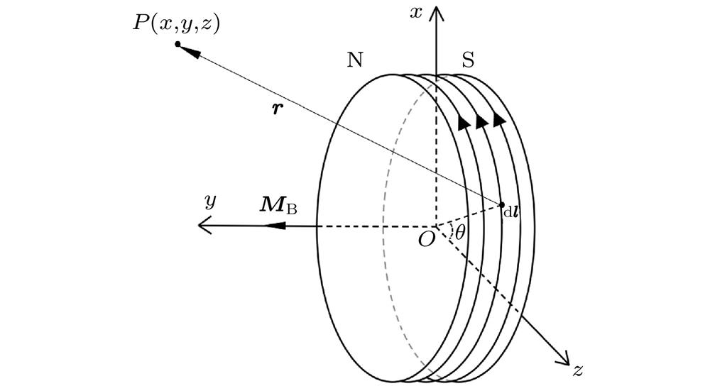 Schematic diagram of there-dimension coordinate system and magnetizing currents on the surface of the circular magnet.