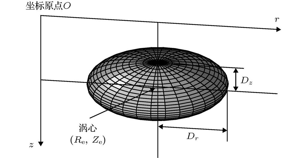 Gaussian eddy model