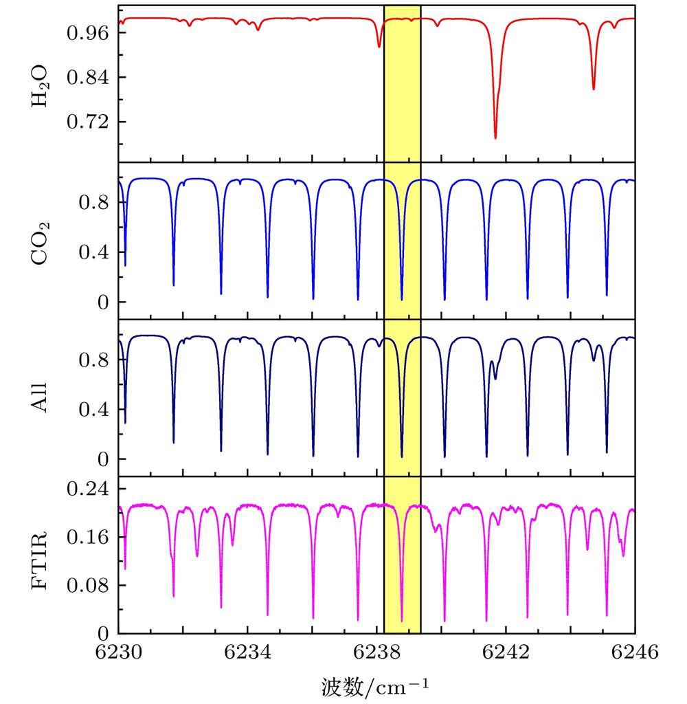 Forward transmittance spectrum based on RFM simulation and selected detection window.