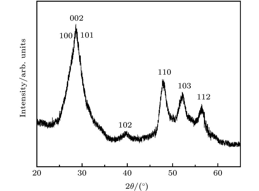 XRD pattern of wurtzite ZnS nanocrystals.