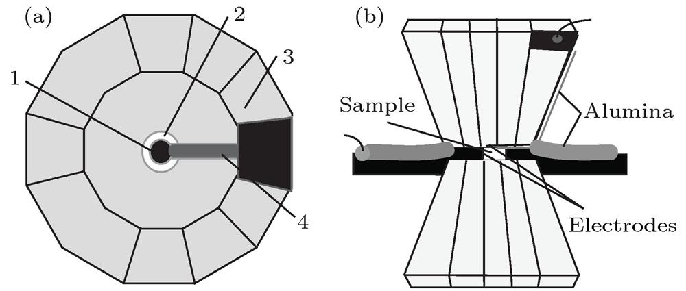 (a) The configuration of a complete microcircuit on a diamond anvil: 1, the Mo electrodes; 2, the exposed diamond anvil; 3, the Al2O3 layer deposited on the diamond anvil; 4, the Al2O3 layer deposited on the Mo film; (b) the cross section of the designed diamond-anvil-cell.