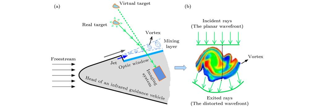 (a) Schematic of aero-optic effects of an infrared guidance vehicle; (b) wavefront distortion caused by a vortex.