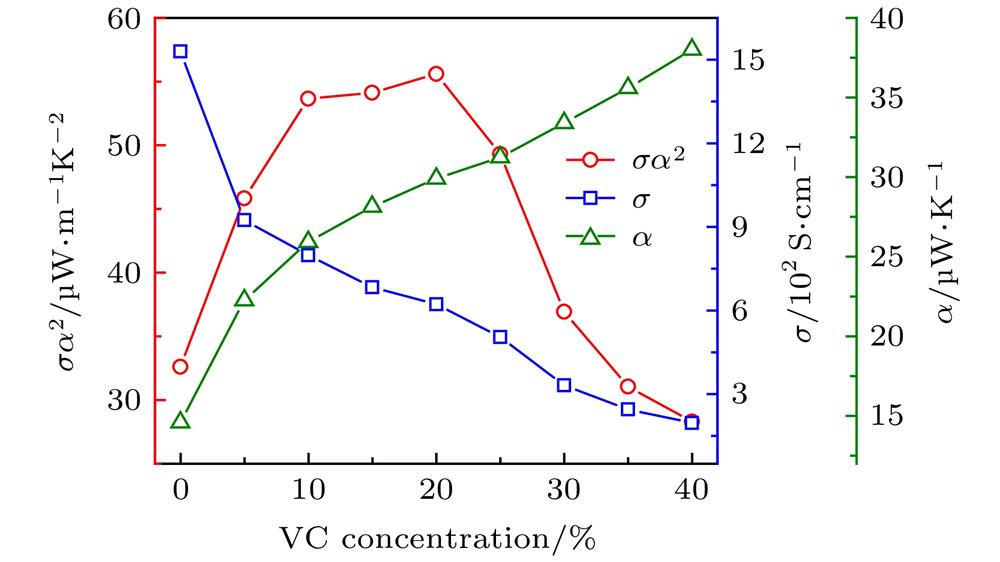 Thermoelectric performance of PEDOT-Tos-PPP films after post-treatment with different concentrations of VC aqueous solution at room temperature (295 K).