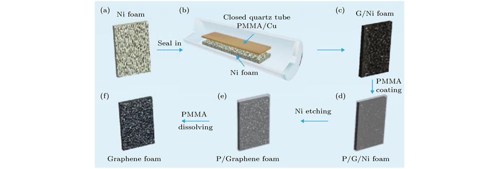 Schematic of the synthesis process of a self-supporting 3D GF: (a)−(c) Low pressure closed CVD method uses a sealed quartz tube to grow graphene on nickel foam; (d) G/Ni foam coating with thin PMMA film; (e) etching to remove nickel foam After that, PMMA protected G/Ni foam; (f) self-supporting 3D GF after dissolving the thin PMMA layer with hot acetone.