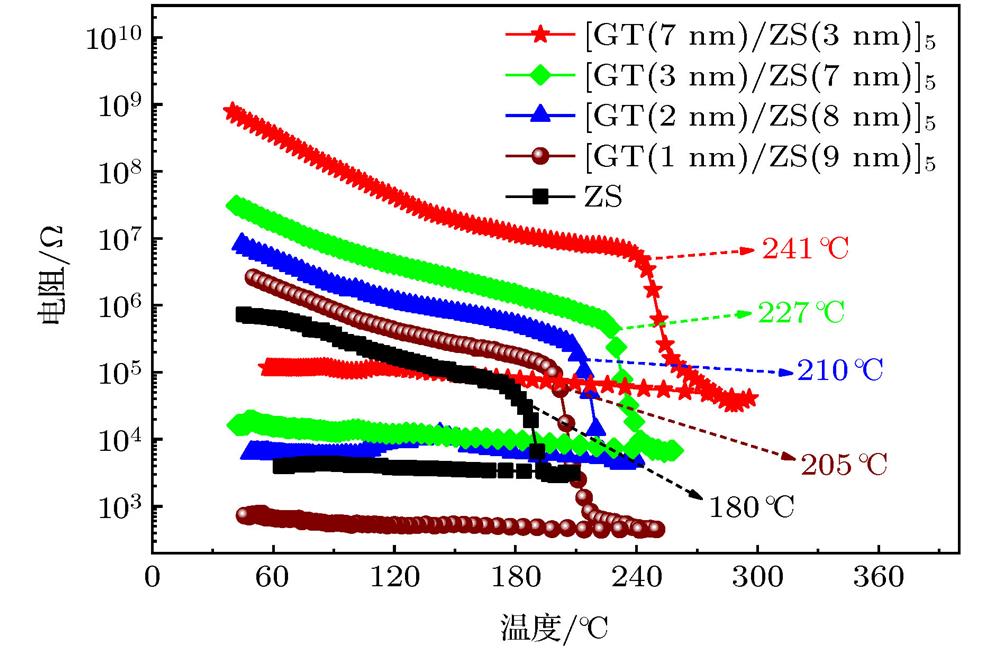 Resistance vs. temperature of GT/ZS nanocomposite multilayer films.