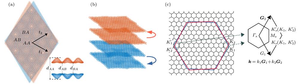 (a) Schematic illustration of the moiré pattern in twisted bilayer graphene, the inserted shows the wrinkles of the graphene for different layer distances; (b) schematic illustration of twisted double bilayer graphene system; (c) moiré Brillouin zone of twisted graphene systems.