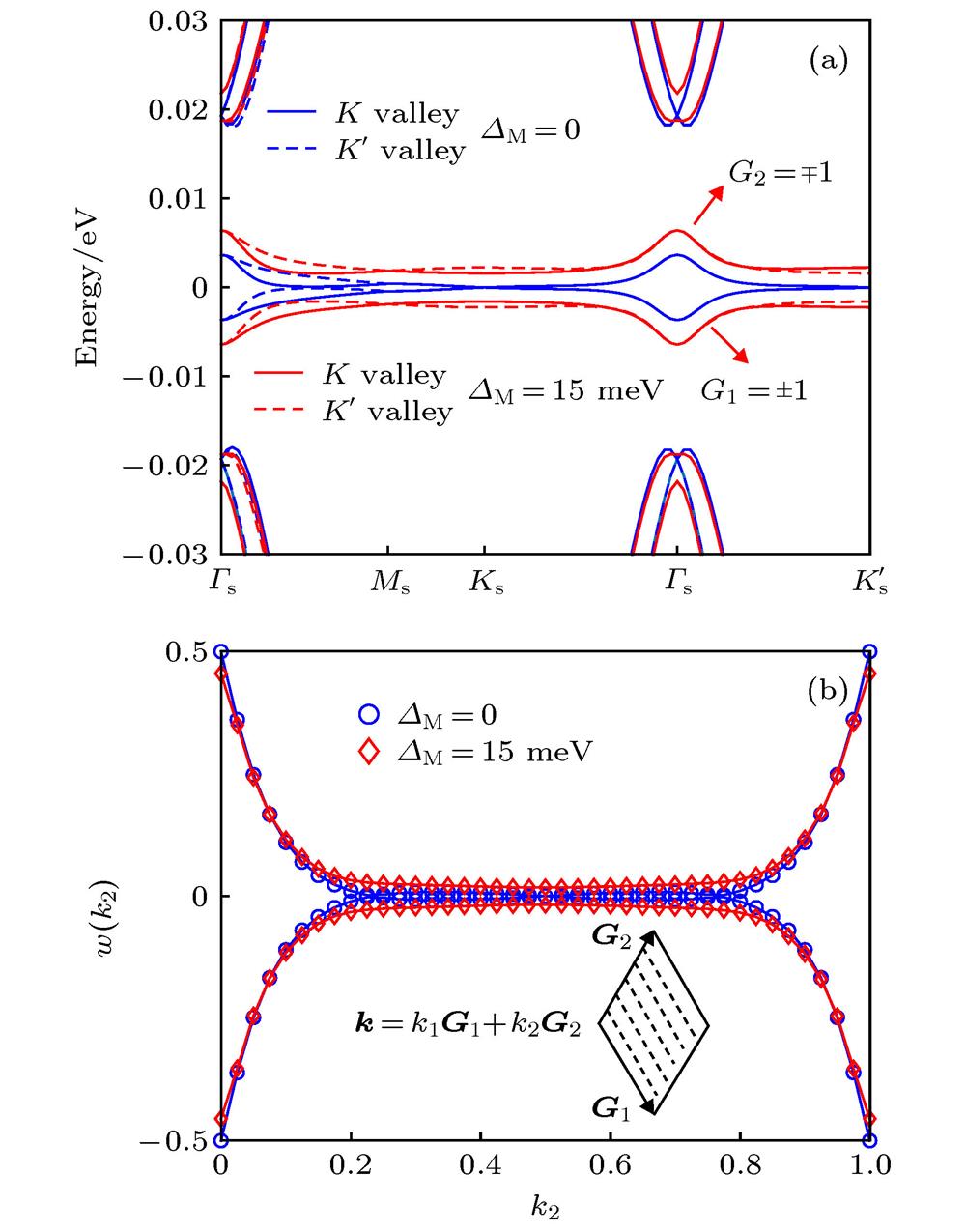 (a) Band structures of twisted bilayer graphene at the magic angle; (b)Wilson loops of the two flat bands from the K valley of twisted bilayer graphene (in ).