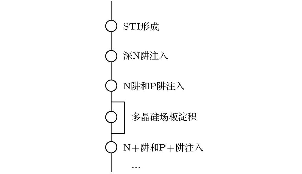 Main front-end process steps.
