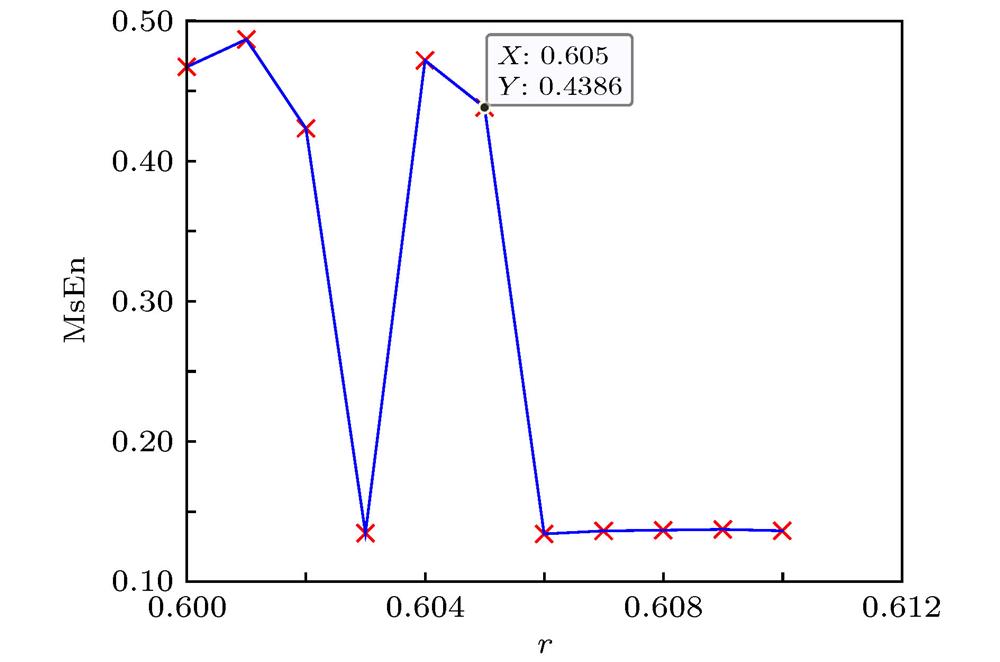 Variation of multi-scale entropy in square wave signal detection system.