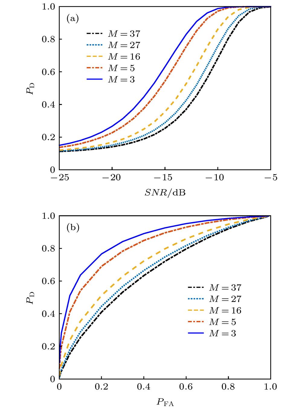 Detection performance curves of the MSD under various numbers of normal modes: (a) Probabilities of detection versus SNRs, ; (b) probabilities of detection versus probabilities of false alarm, .