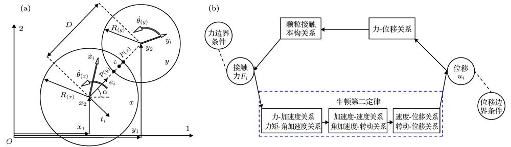 Granular computing iteration diagram: (a) Relationship between force and displacement; (b) theoretical computing.