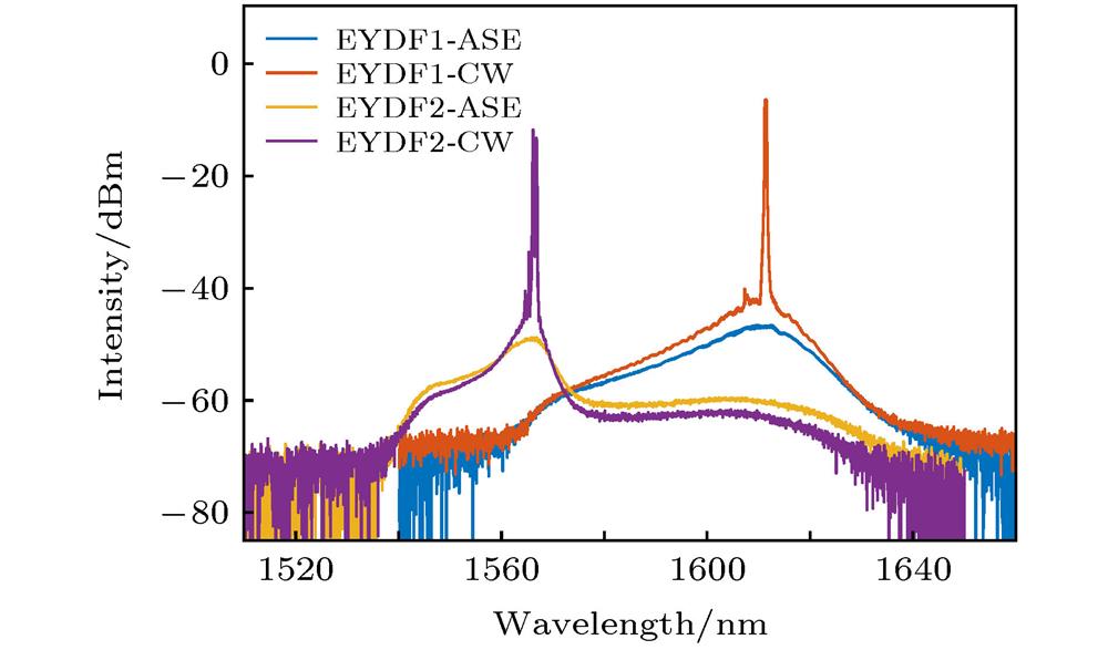 The output optical spectra of ASE and CW of EYDF1 and EYDF2.