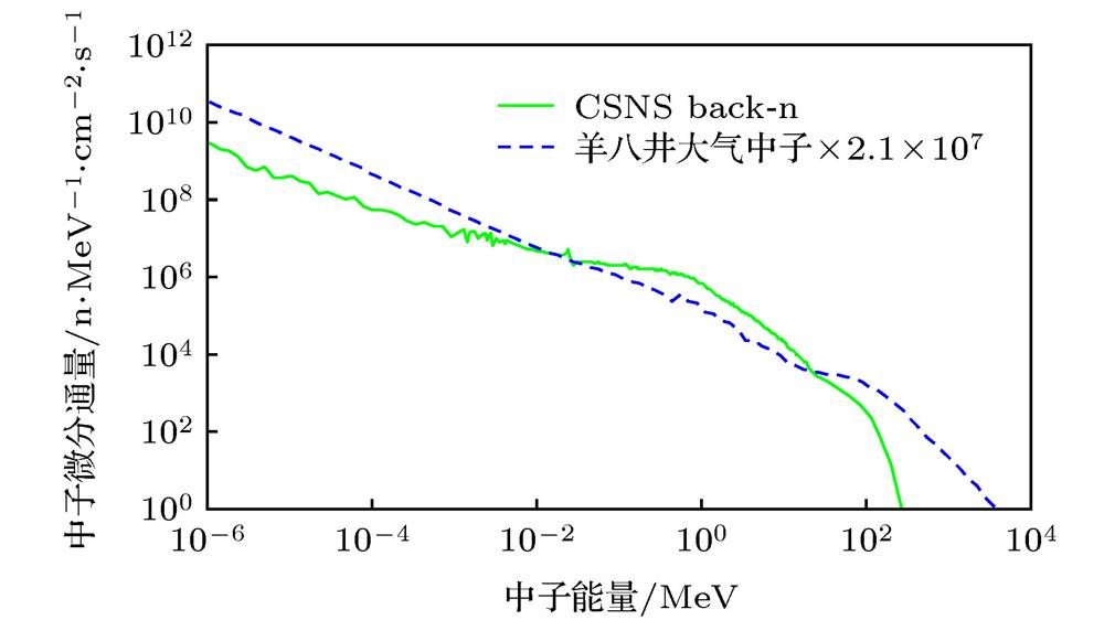 Comparison between the differential neutron energy spectra of CSNS back-n and Yangbajing.