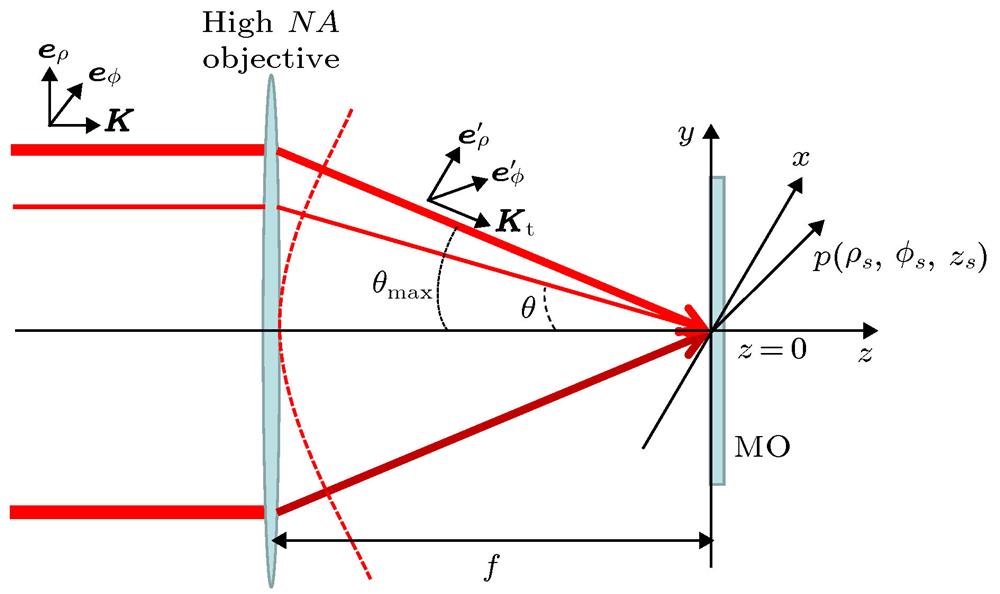 Schematic diagram of magnetization induced by a tightly focused beam. is the observation point in the focal plane.