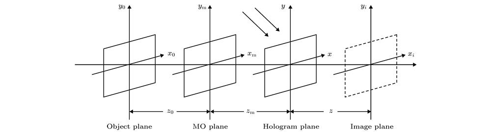 Optical layout of digital holography.
