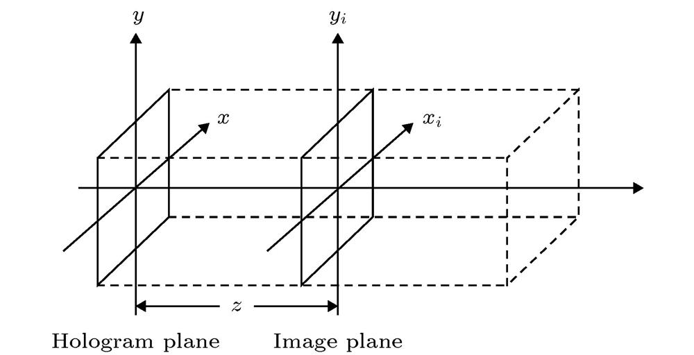 Optical layout of digital holographic reconstruction.