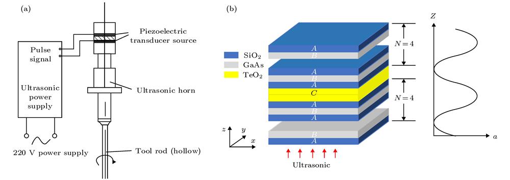 Diagram of ultrasonic device and structure of acousto-optic switch: (a) Schematic diagram of ultrasonic generator; (b) structure of acousto-optic switch and ultrasonic waveform.