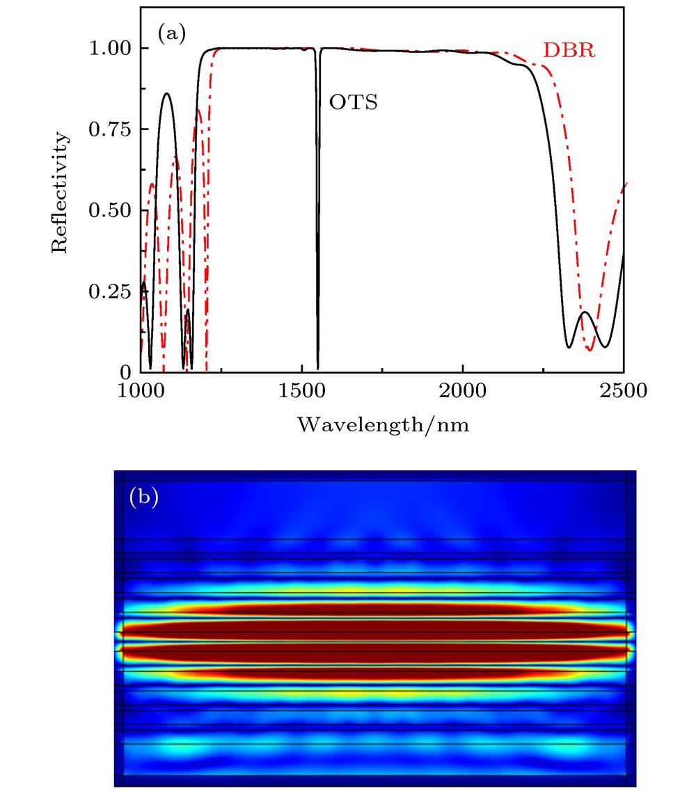 Reflection spectrum and electric field distribution of DBR and OTS: (a) Band gap of DBR reflection spectrum and OTS reflection spectrum; (b) electric field distribution at 1550 nm.