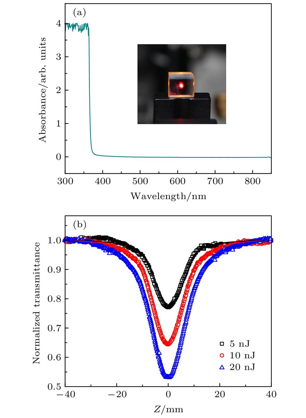 (a) Linear absorption spectrum of GaN: Ge crystal. The inset shows the two-photon excited photoluminescence photograph of sample; (b) open-aperture Z-scan data of GaN: Ge at several input pulse energies, the solid lines are theoretical fitting curves.