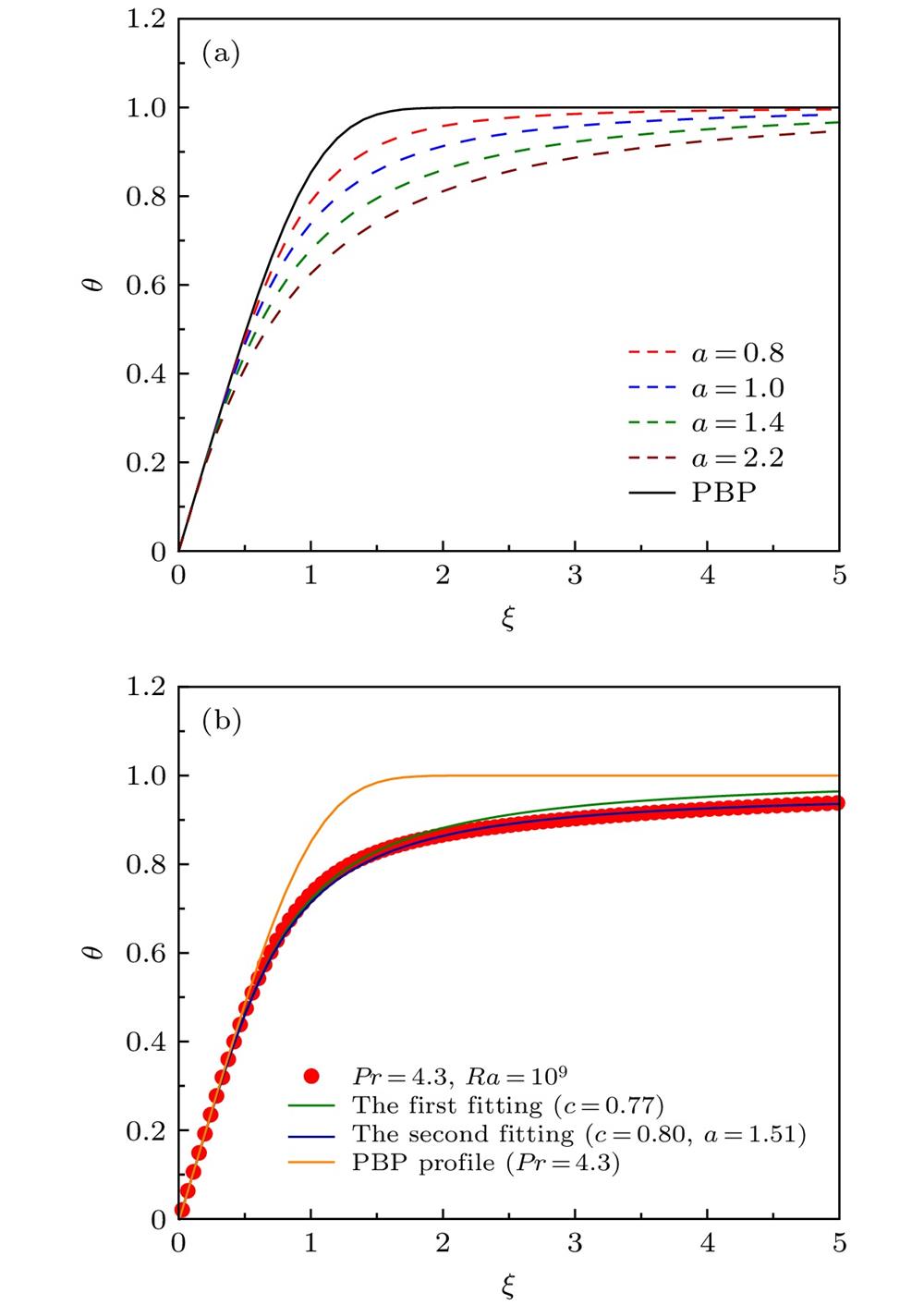 (a) Two-parameter theoretical temperature profile distribution for different parameters a, the black solid line is the Prandtl-Blasius predictions; (b) Pr = 4.3, Ra = 109, one and two-parameter temperature profile fitting.