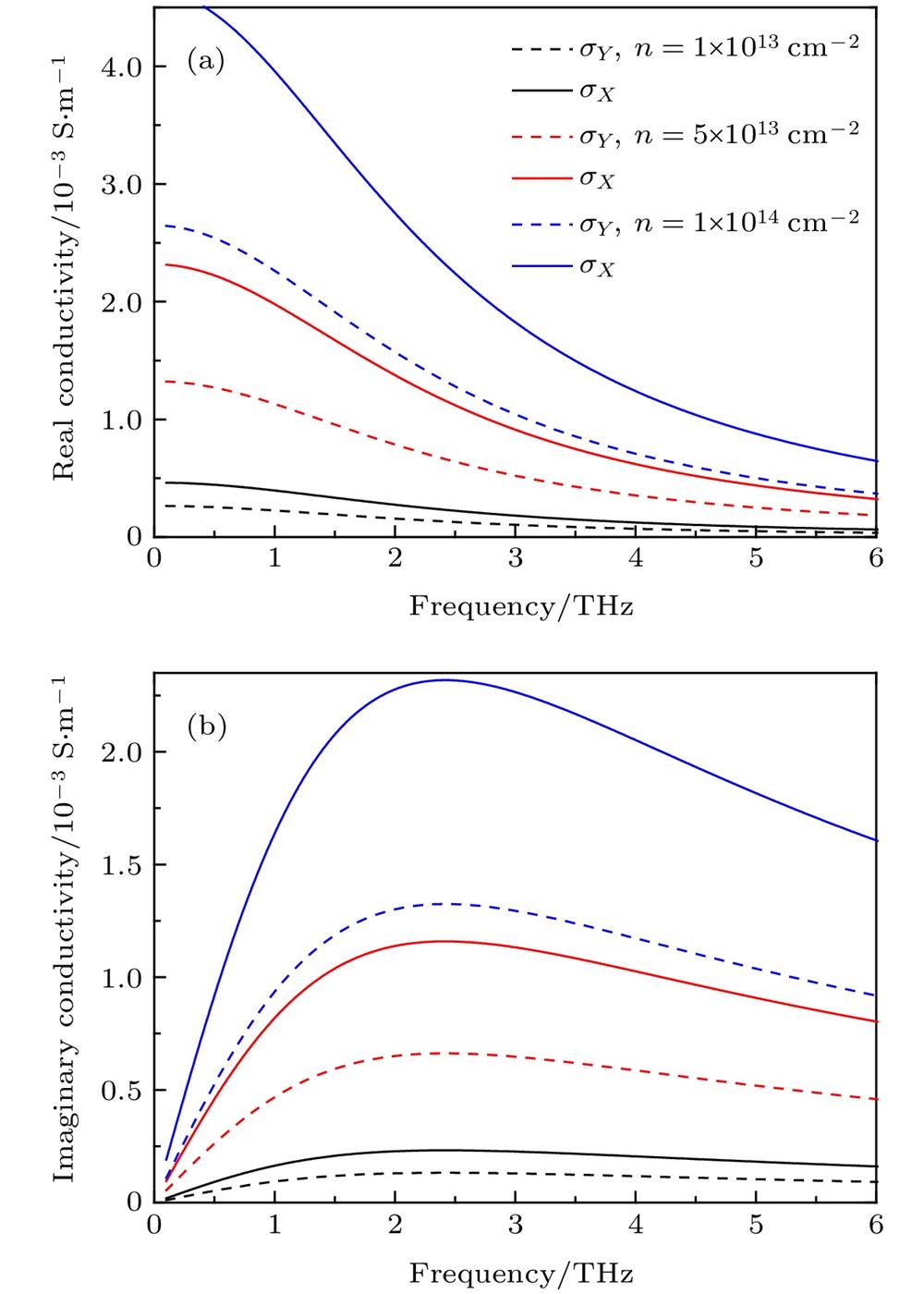 Conductivity dispersion curve for two-dimensional BP: (a) The real part of the conductivity; (b) the imaginary part of the conductivity.