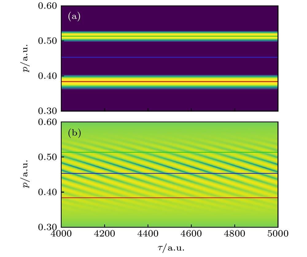 The evolution of photoelectron momentum spectra as a function of time delay: (a) Photoelectron momentum spectra without a terahertz field; (b) photoelectron momentum spectra with a terahertz field.