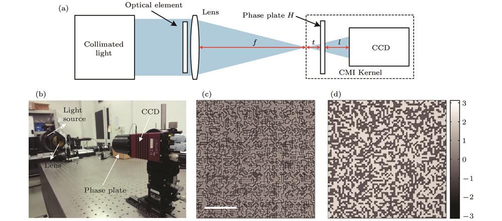 (a) Basic scheme for the measurement of optical components using CMI; (b) photo of the experimental setup; (c) amplitude and (d) phase of the center part of the random phase plate reconstructed by ePIE. The scale bar of (c) is 0.198 mm.