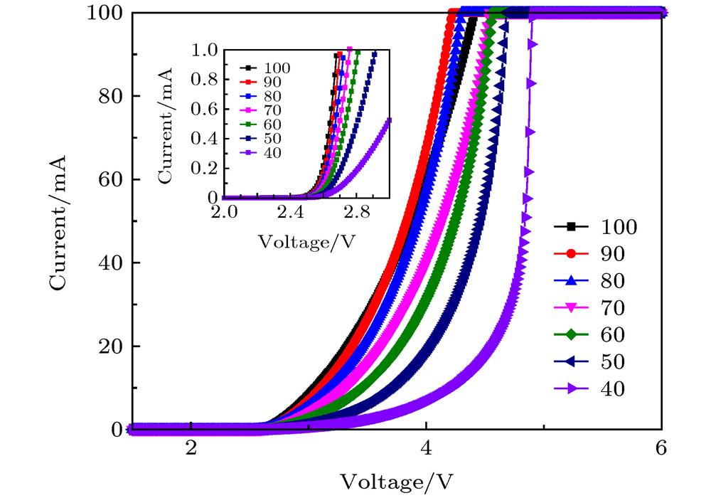 Size-dependent characteristics of current versus voltage (I-V).
