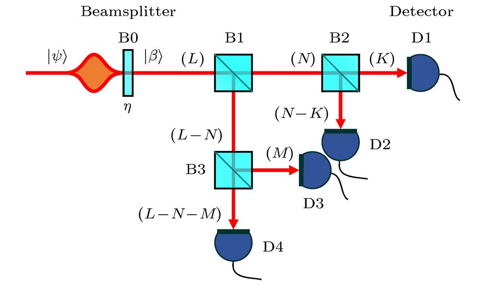 Theoretical model of double HBT scheme. B0, B1, B2, B3: Beamsplitter; D1, D2, D3, D4: Detector. The letters in parentheses L, N,K, et al, denote the photon numbers of splitting light paths, respectively.
