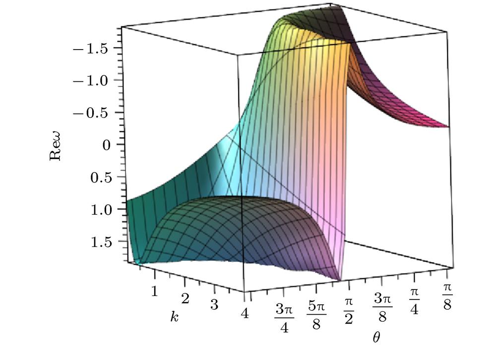 Variation of the real dispersion frequency with the wave number k and obliqueness angle determined by Eq. (14), and the parameters given in Eq. (11).