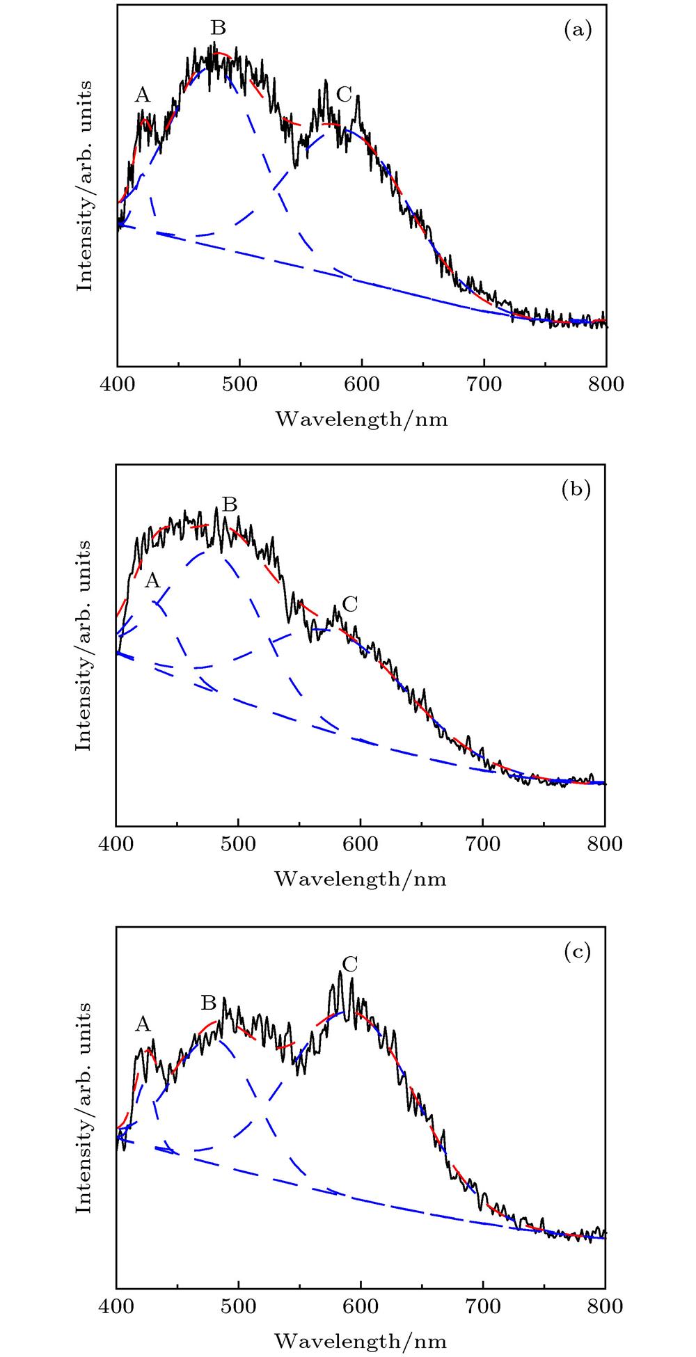 PL emission spectra of KDP crystals with different flux irradiations measured from 400 to 800 nm: (a) Retired; (b) 9.0 J/cm2; (c) 11.5 J/cm2. The black solid lines represent the experiment spectra, the red dotted lines represent the simulated spectra, and the blue lines represent the Gaussian fitting curve.