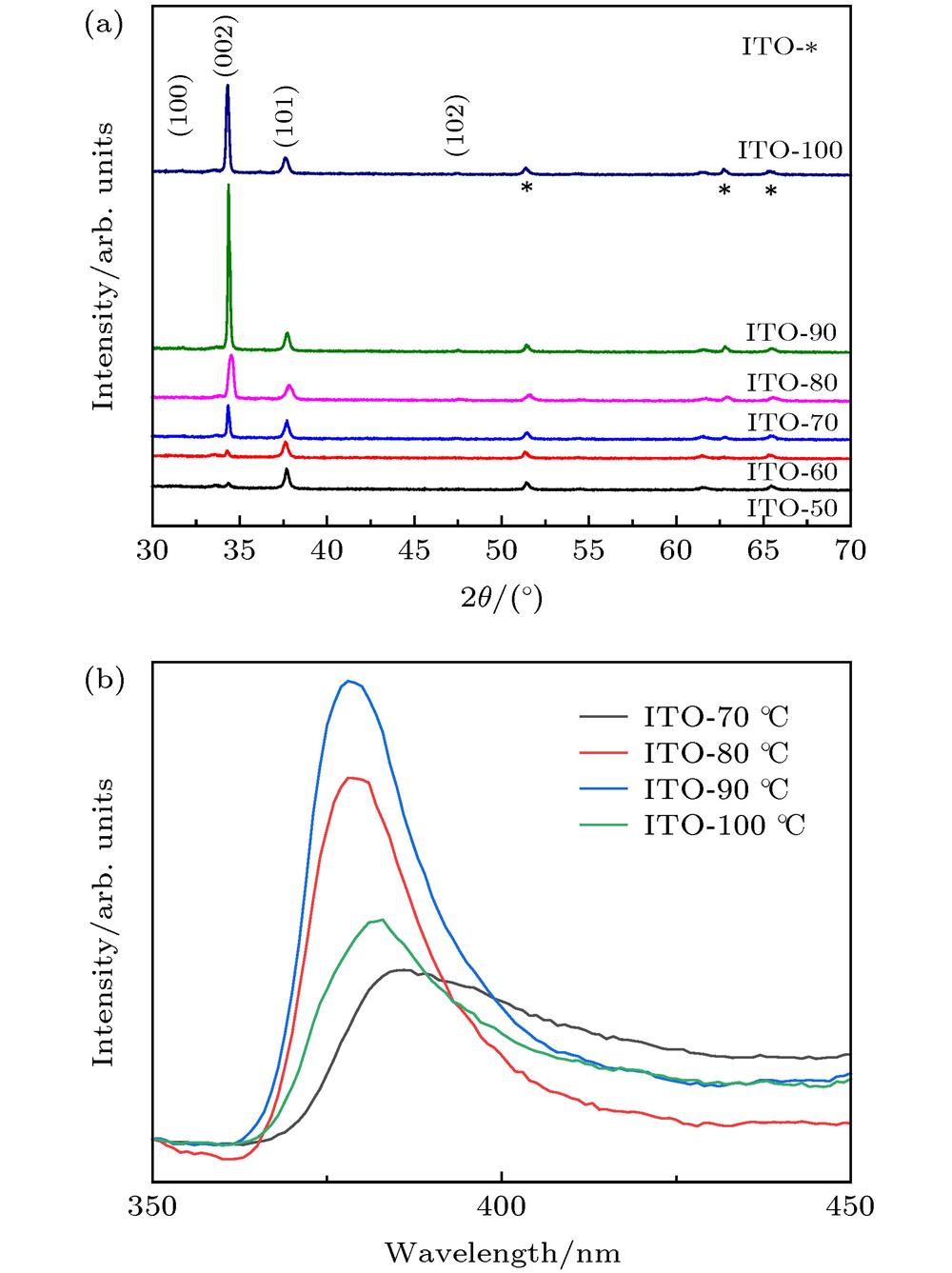 Characterization of (a) XRD spectrum and (b) steady-state PE spectrum of ZnO nanorods growing at different water thermal temperatures.