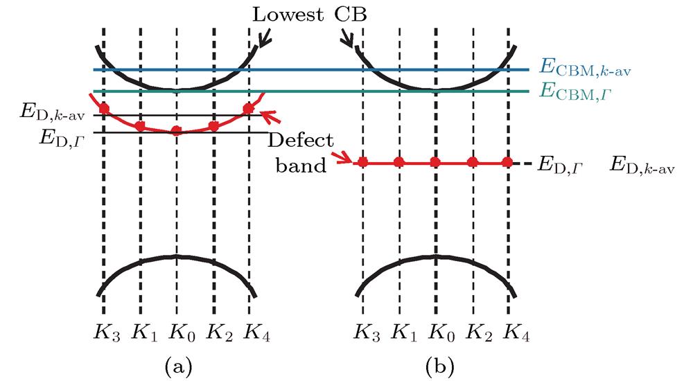 Schematic diagram of shallow (a) and deep (b) level defect states of neutral oxygen vacancy. The dotted lines in the figure represent the special k points used in supercell computation[10]