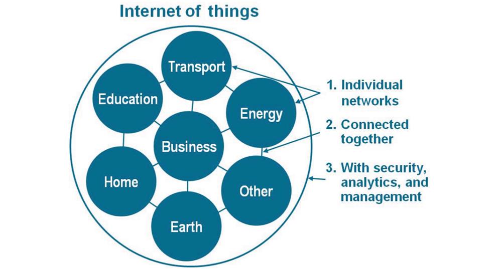 Internet of things (IOT) based on sensor network[1].