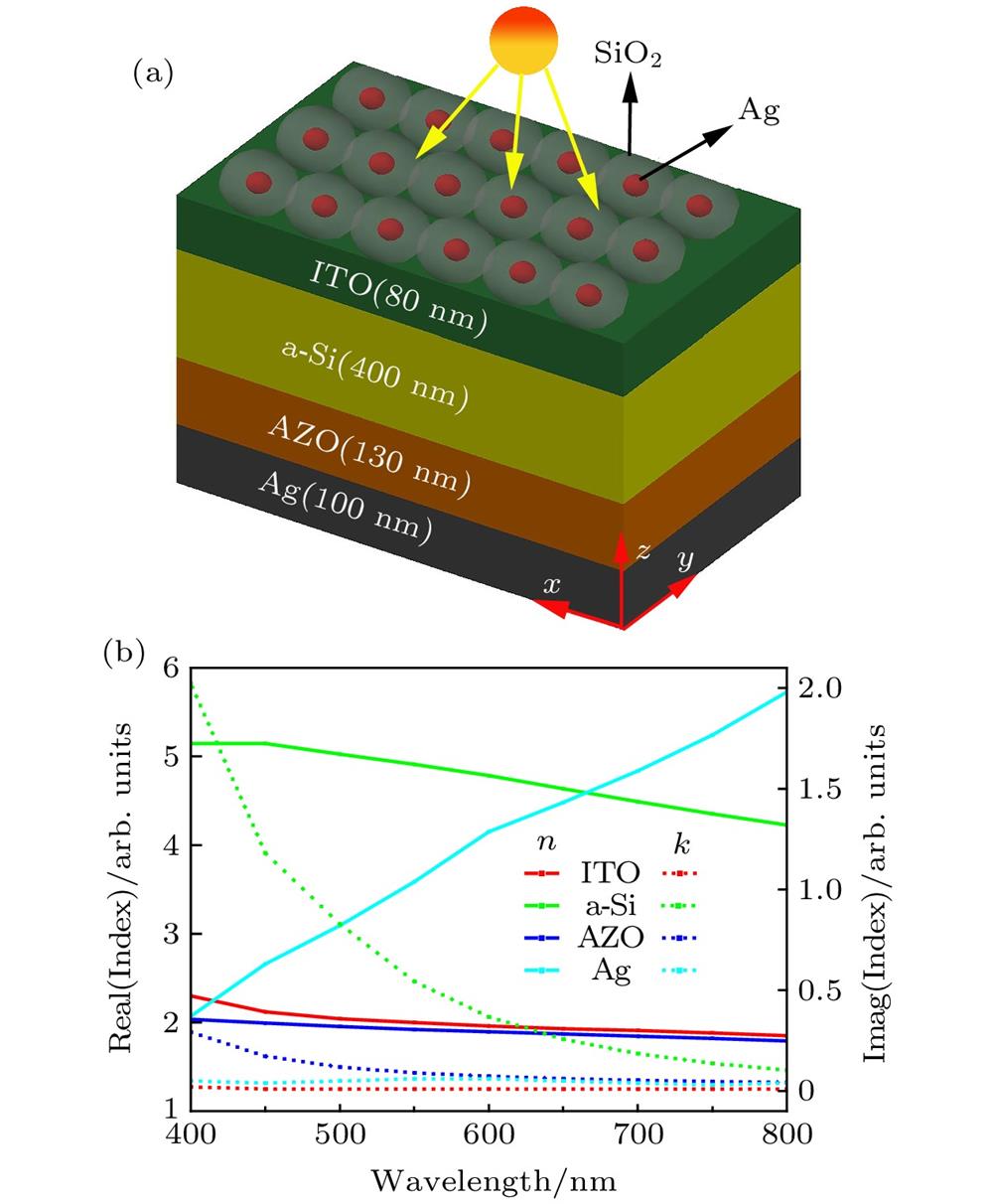 Cell device model and structural parameters: (a) Schematic diagram of thin film solar cell and Ag@SiO2; (b) the refractive index (n) and extinction (k) of materials.