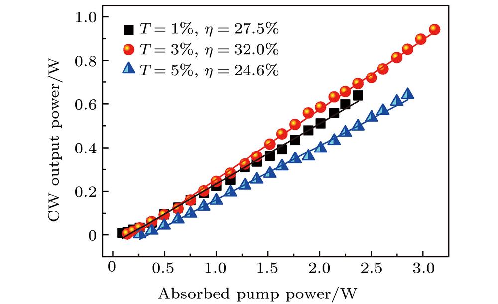 Continuous-wave (CW) output power versus the absorbed pump power.