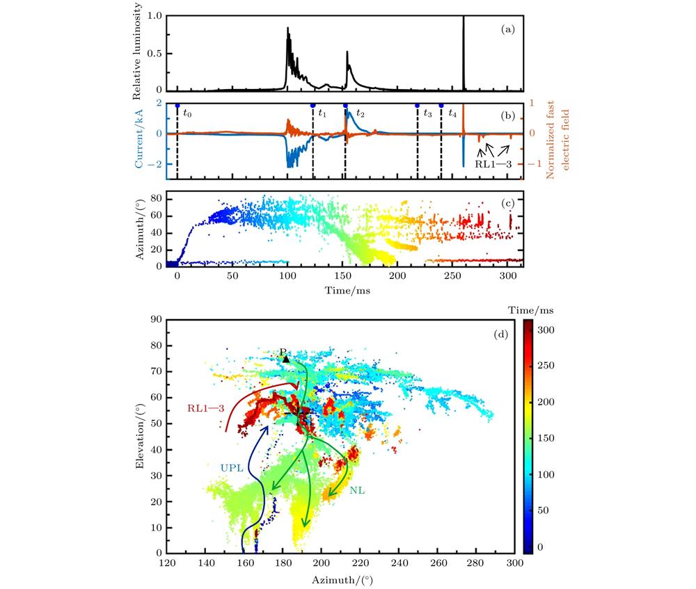 Results of multiple simultaneous observations of the overall lightning discharge process vary with time: (a) Relative luminosity for natural channel (without wire channel) from high-speed optical images; (b) channel-base current and normalized fast electric field change of the main observing station, ti (i = 0, 1, 2, 3, 4) is listed as follows: t0 = 0 ms, t1 = 123.9 ms, t2 = 152.755 ms, t3 = 218.6 ms and t4 = 239.98 ms, RL1–3 shows three recoil leaders of late stage of the lightning; (c) elevation of VHF sources vary with time, color of radiation sources change from blue to red with time, the same blow; (d) azimuth-elevation of VHF 2D map, the blue, green and red arrows indicate the development direction of UPL, NL and RL1–3 channels, S1 shows the branching point of the UPL after developing to the cloud, P shows the initial point of NL, the same blow.