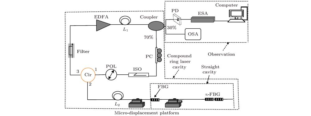 Schematic diagram of the proposed fiber laser displacement sensor.