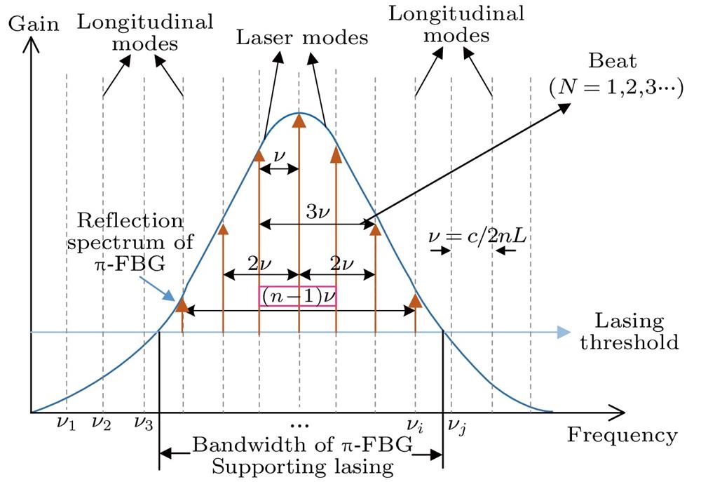 Fiber laser cavity’s excited longitudinal modes controlled by π-FBG’s bandwidth.