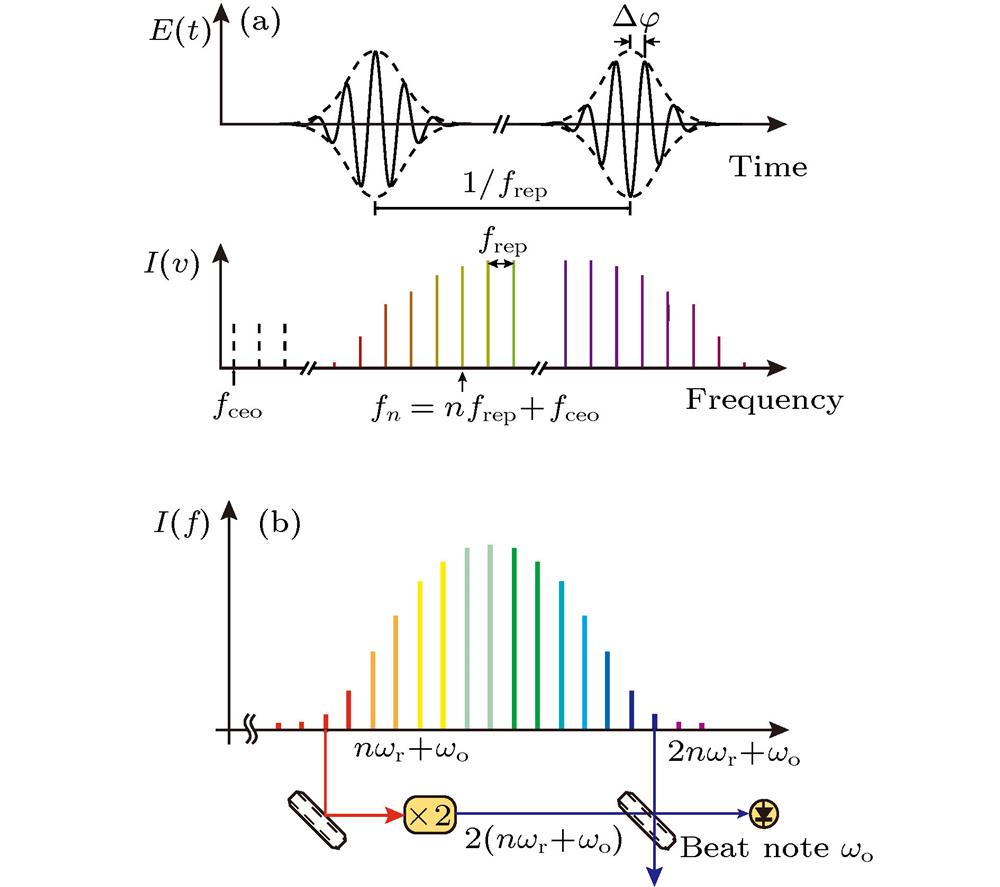 (a) Time domain and frequency domain spectra of the optical frequency comb[3]; (b) measuring the offset frequency of the optical comb using a self-reference method[2].