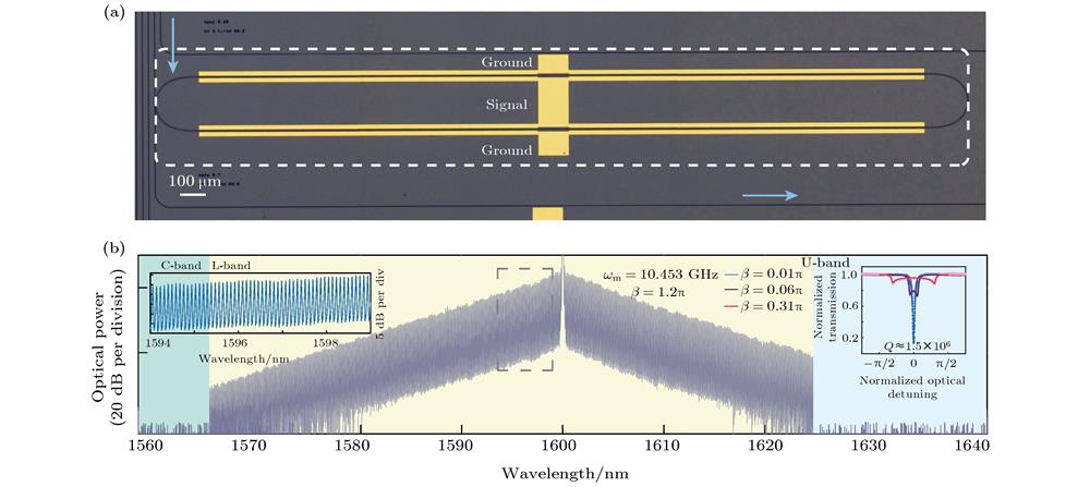 (a) Micrograph of a fabricated lithium niobate microring resonator. (b) Output spectrum of the EO comb generated from the microring resonator, the bandwidth exceeding 80 nm and more than 900 comb lines. The left inset shows a magnified view of the dotted. The right inset shows the measured transmission spectrum for several different modulation indices [9].