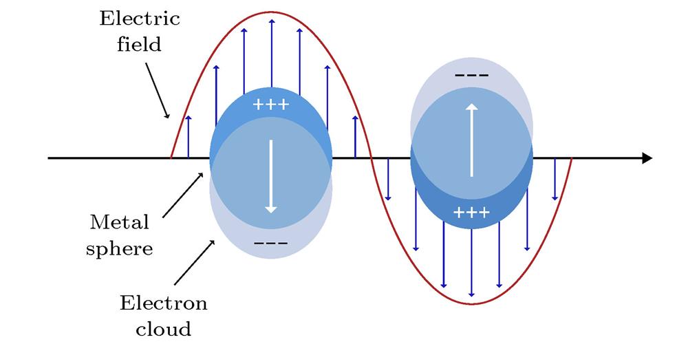 Schematic illustrating the collective oscillations of conduction electrons in response to an external electric field for nanoparticles[41].