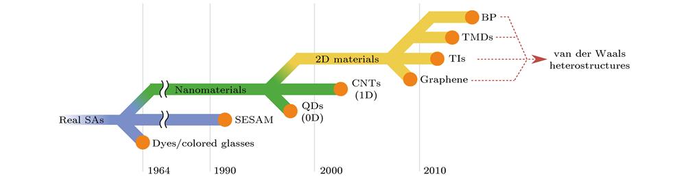 Development of materials as real saturable absorber (SA) in lasers[16].