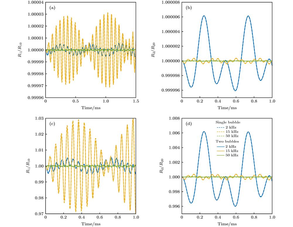 Effects of acoustic excitations with different frequencies (2, 15 and 50 kHz) and amplitudes (1 Pa and 1 kPa) on the bubble dynamics under single free and regulated two-bubble vibrations: (a) Relative radius of bubble 1 between two configurations (single free and regulated two-bubble vibrations) with the amplitude of acoustic excitation being 1 Pa; (b) relative radius of bubble 2 between two configurations (single free and regulated two-bubble vibrations) with the amplitude of acoustic excitation being 1 Pa; (c) relative radius of bubble 1 between two configurations (single free and regulated two-bubble vibrations) with the amplitude of acoustic excitation being 1 kPa; (d) relative radius of bubble 2 between two configurations (single free and regulated two-bubble vibrations) with the amplitude of acoustic excitation being 1 kPa. The figure legend is given in panel (d).
