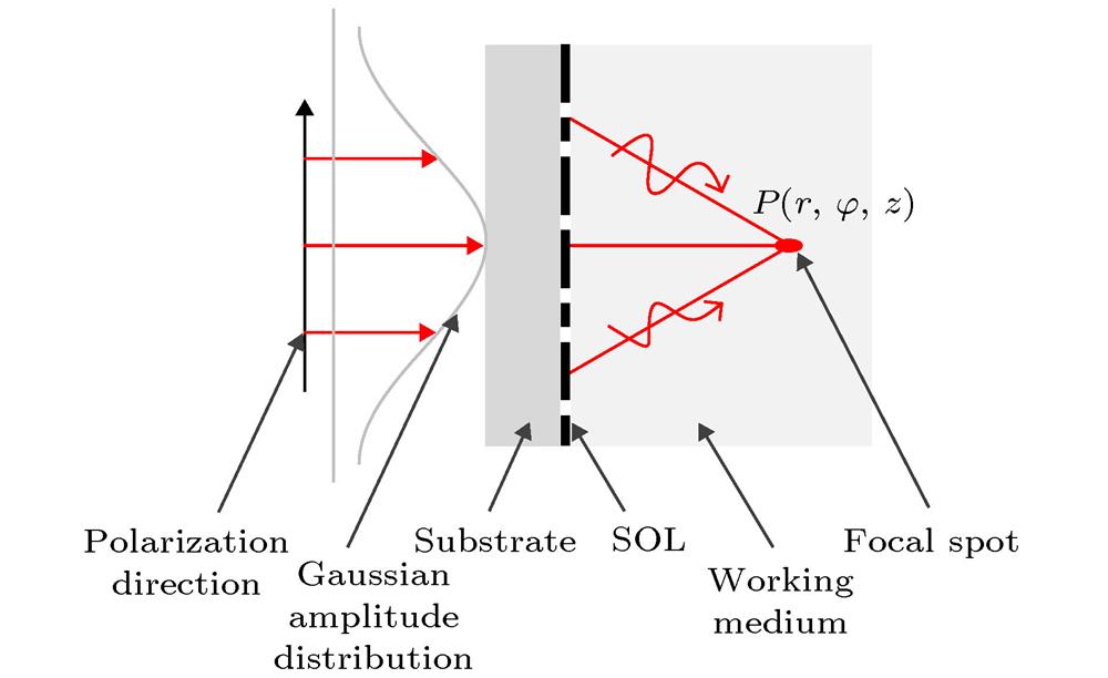 Schematic diagram of diffraction focusing of SOL.