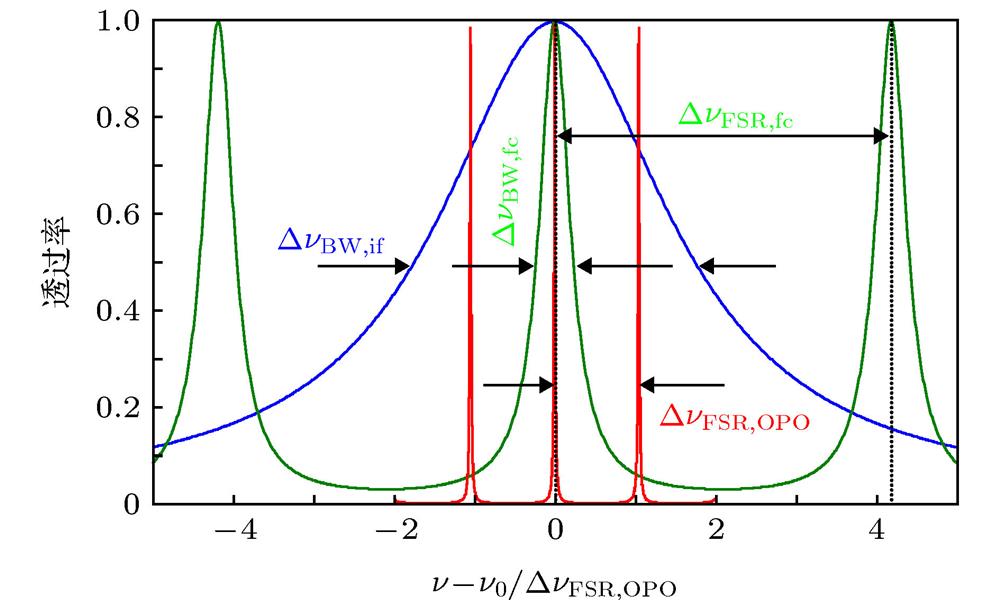 Spectrum of squeezing from OPO (red), and transmission spectra of filter cavity (green) and interference filter (blue). Horizontal axis is difference of optical frequency and central frequency of squeezing, the unit is ΔνFSR,OPO.