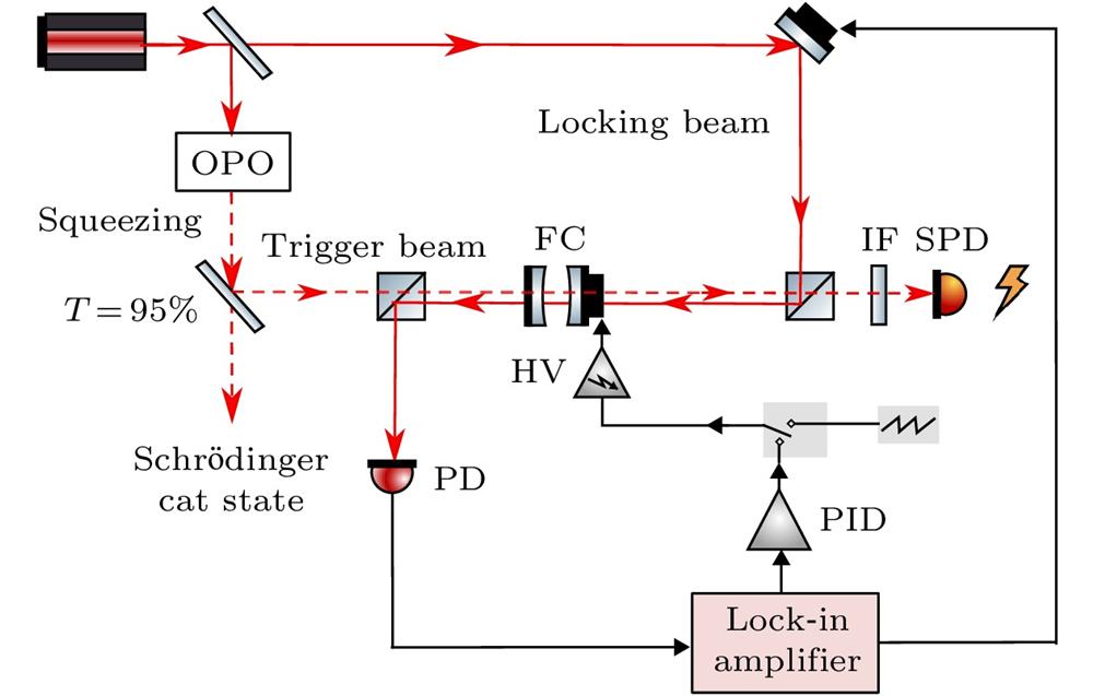 Experimental setup of Schrödinger cat. OPO, optical parametric oscillator; FC, filter cavity; PD, photon detector; SPD, single-photon detector; PID, proportional-integral-differential amplifier.